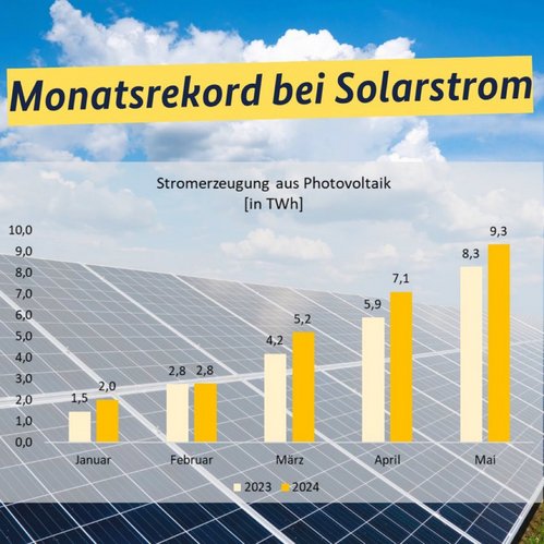 Grafische Darstellung des Monatsrekord bei Solarstrom