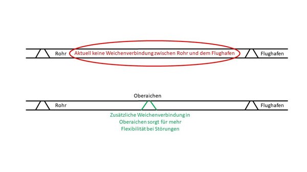 Darstellung der Weichen in Oberaichen